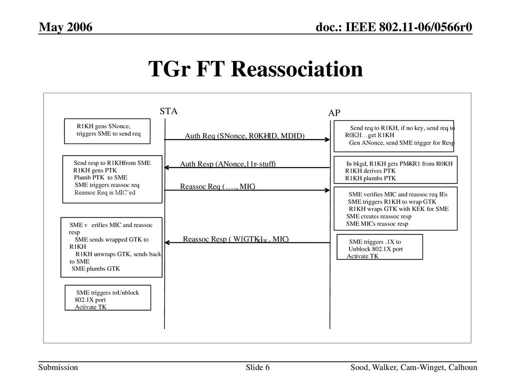 TGr FT Reassociation May 2006 Month Year doc.: IEEE yy/xxxxr0