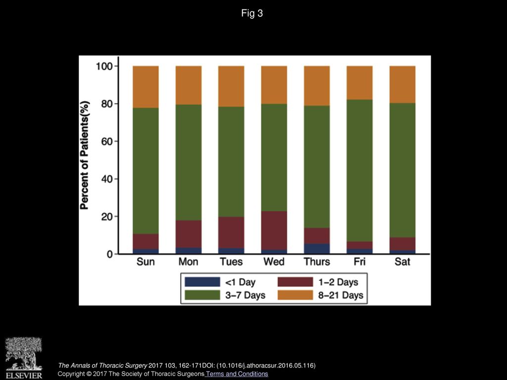 Fig 3 Myocardial infarction-to-coronary artery bypass grafting timing differed by day of admission (p < 0.001).