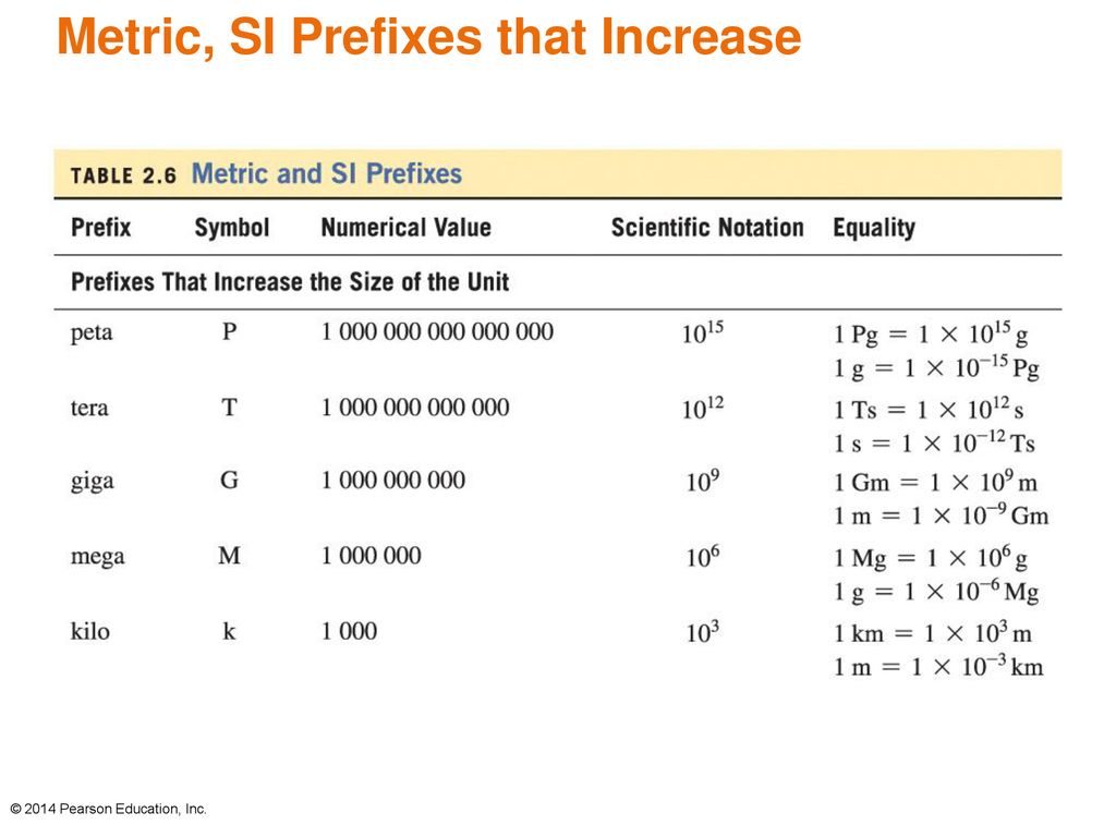 Metric, SI Prefixes that Increase