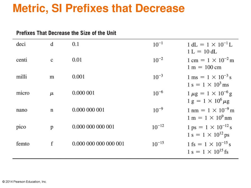 Metric, SI Prefixes that Decrease
