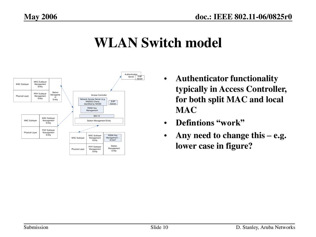 May 2006 WLAN Switch model. Authenticator functionality typically in Access Controller, for both split MAC and local MAC.