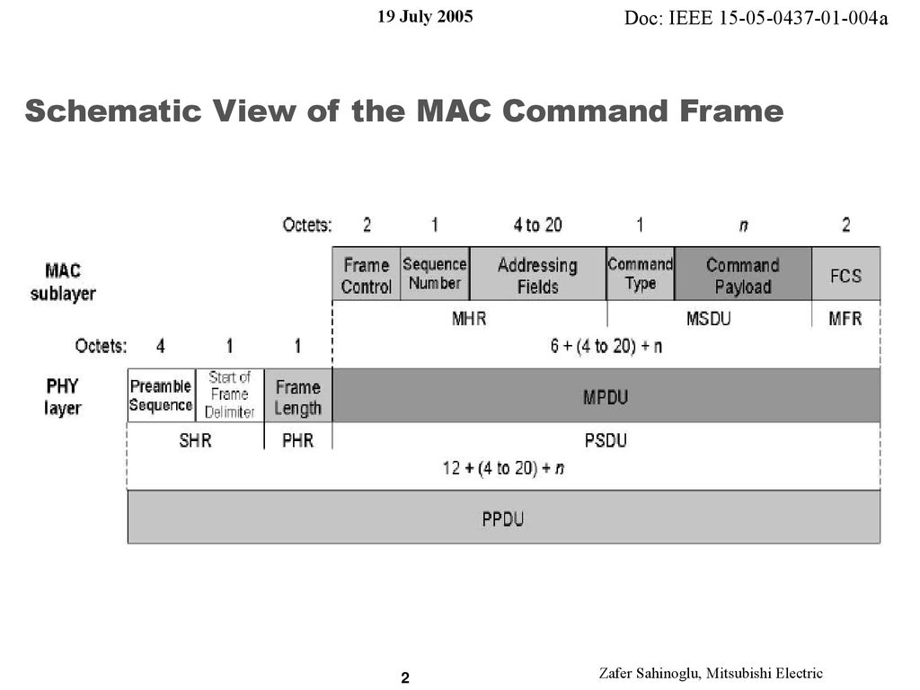Schematic View of the MAC Command Frame