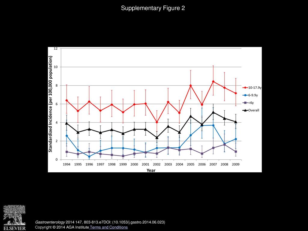 Supplementary Figure 2 Standardized incidence of UC from 1994 to 2009 by age group.