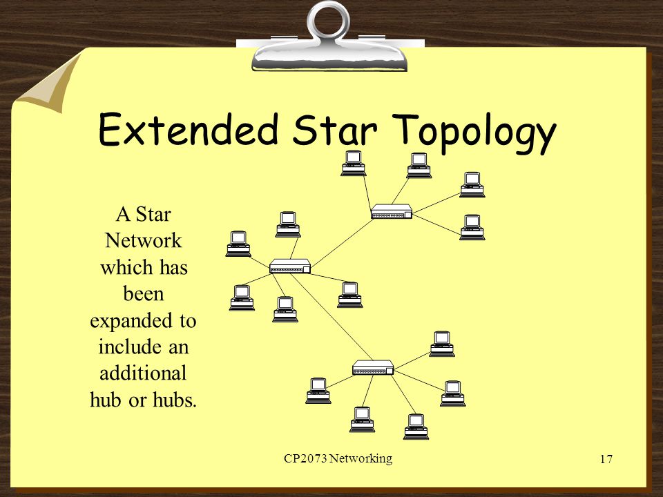 Extended Star Topology