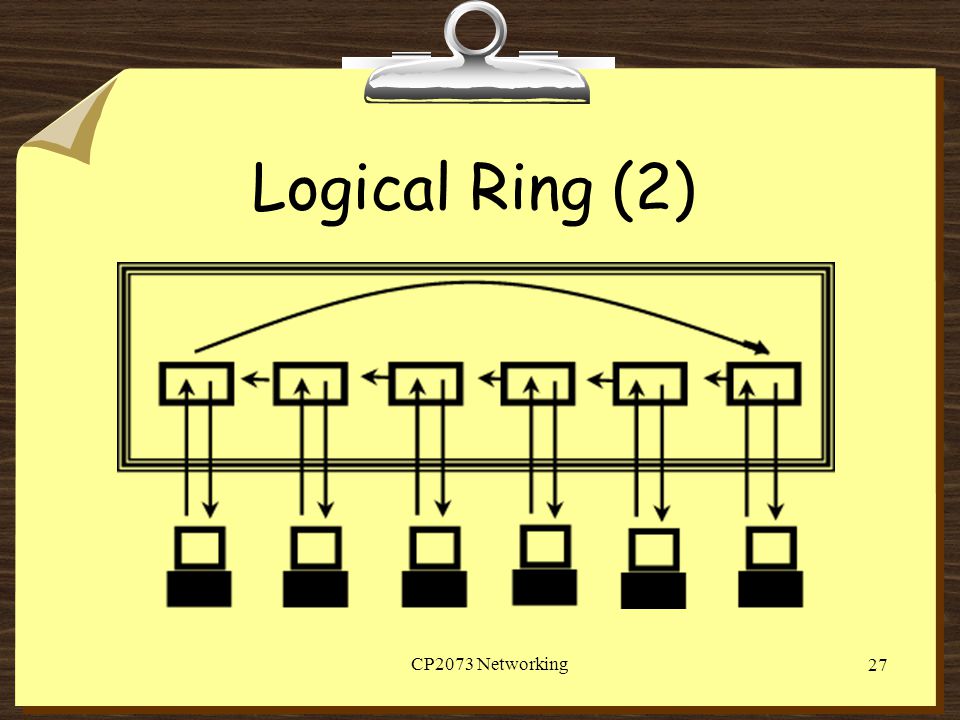 Logical Ring (2) CP2073 Networking