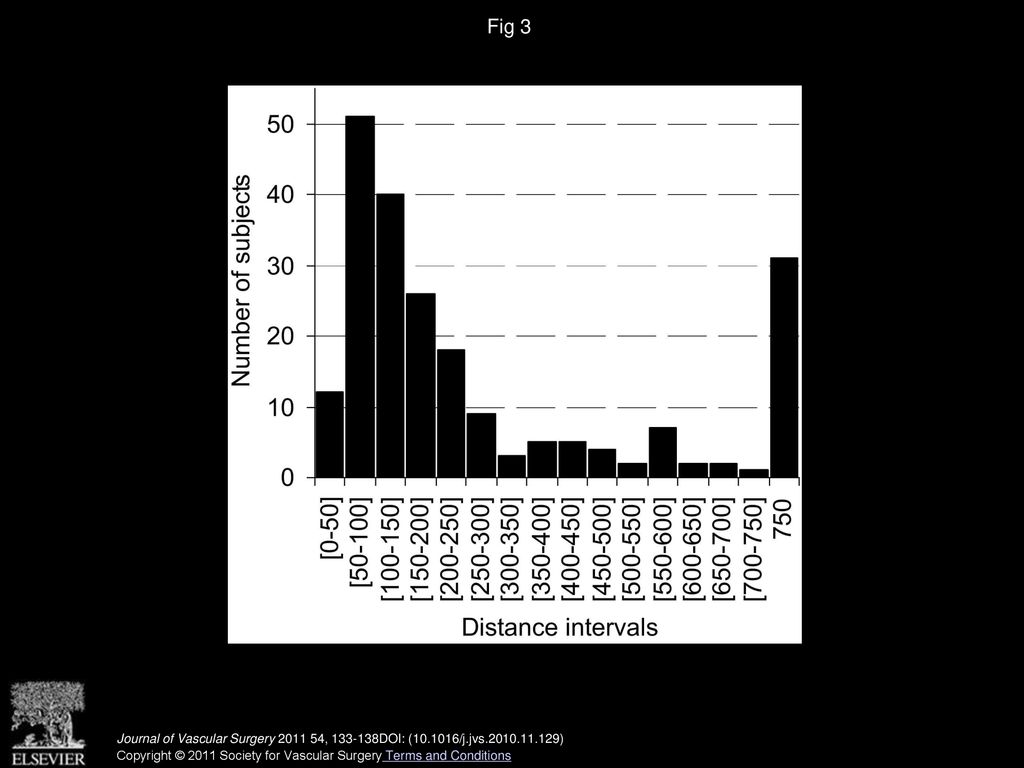 Fig 3 Distribution of the walking distances by intervals of 50 meters.