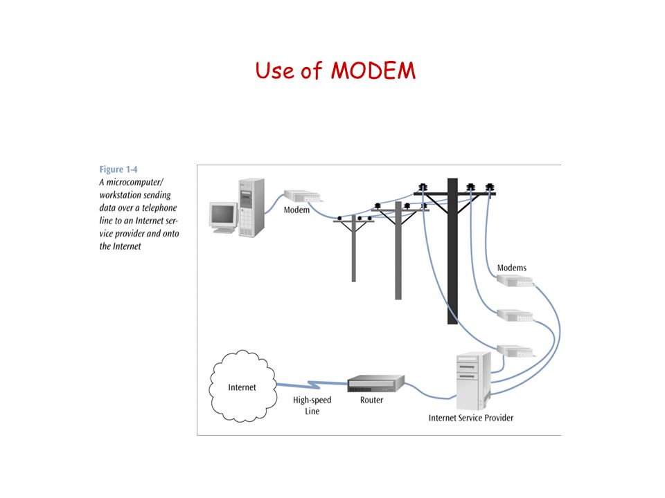 Use of MODEM