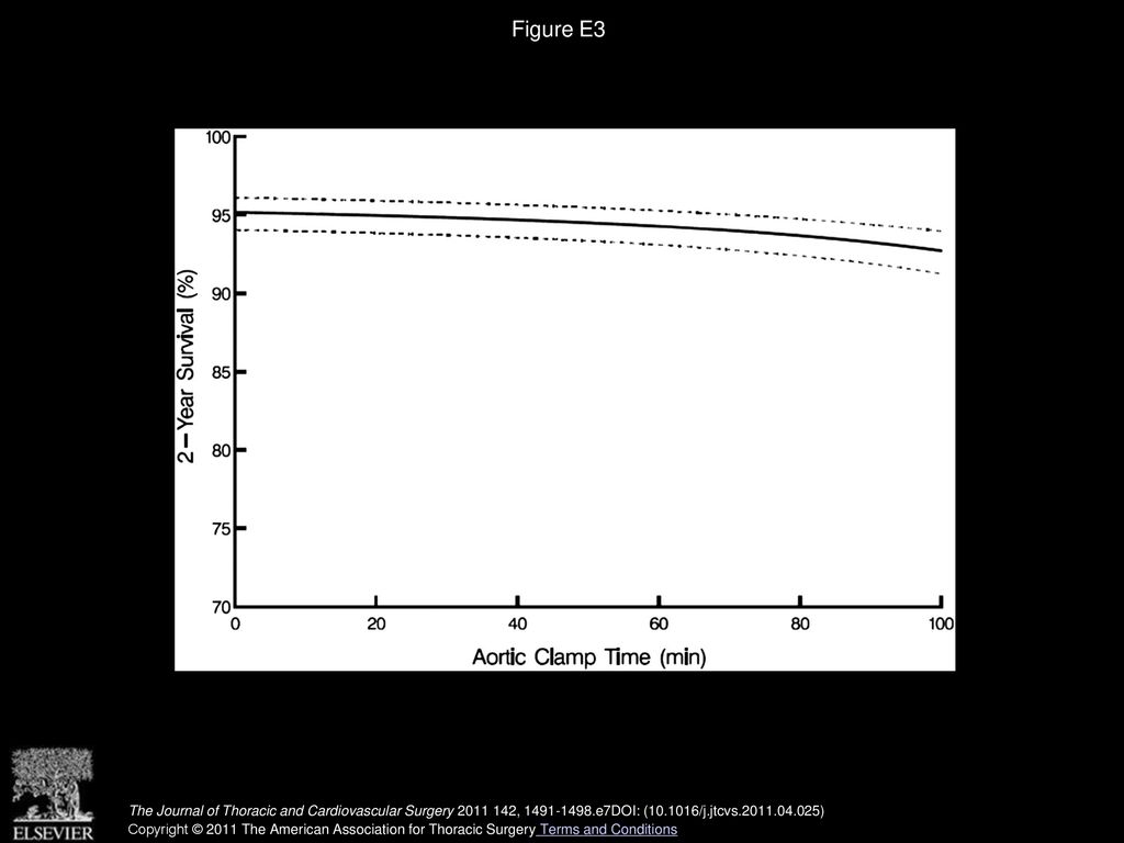Figure E3 Unadjusted 2-year survival according to aortic clamp time.