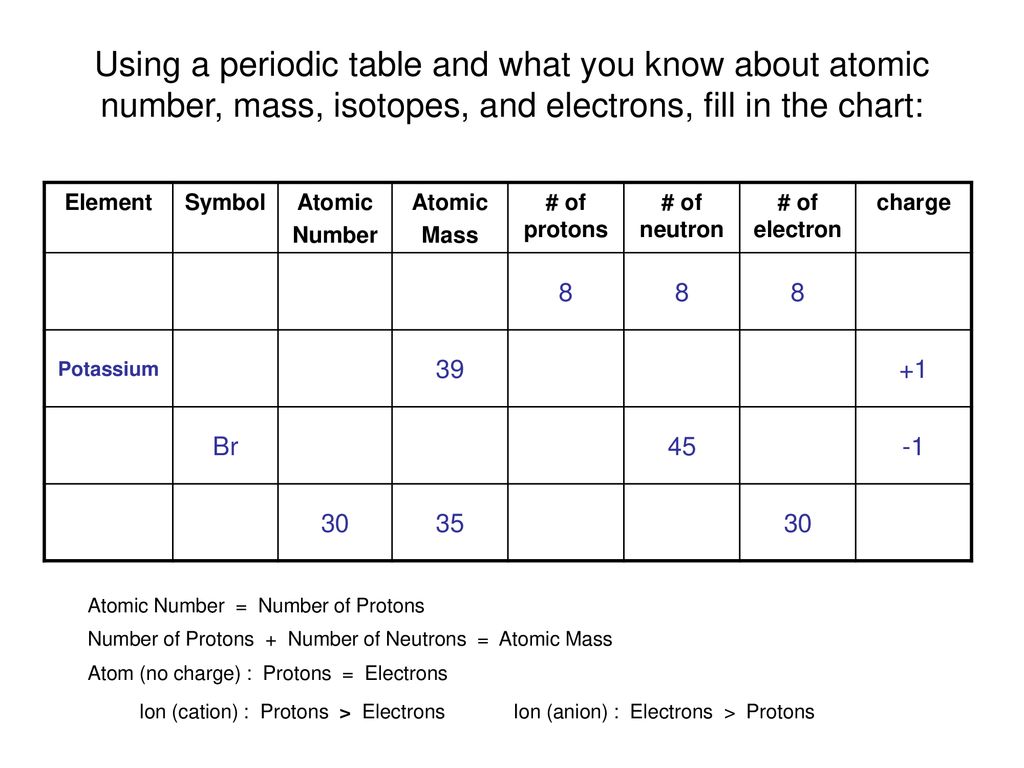 Element Proton Neutron Electron Chart