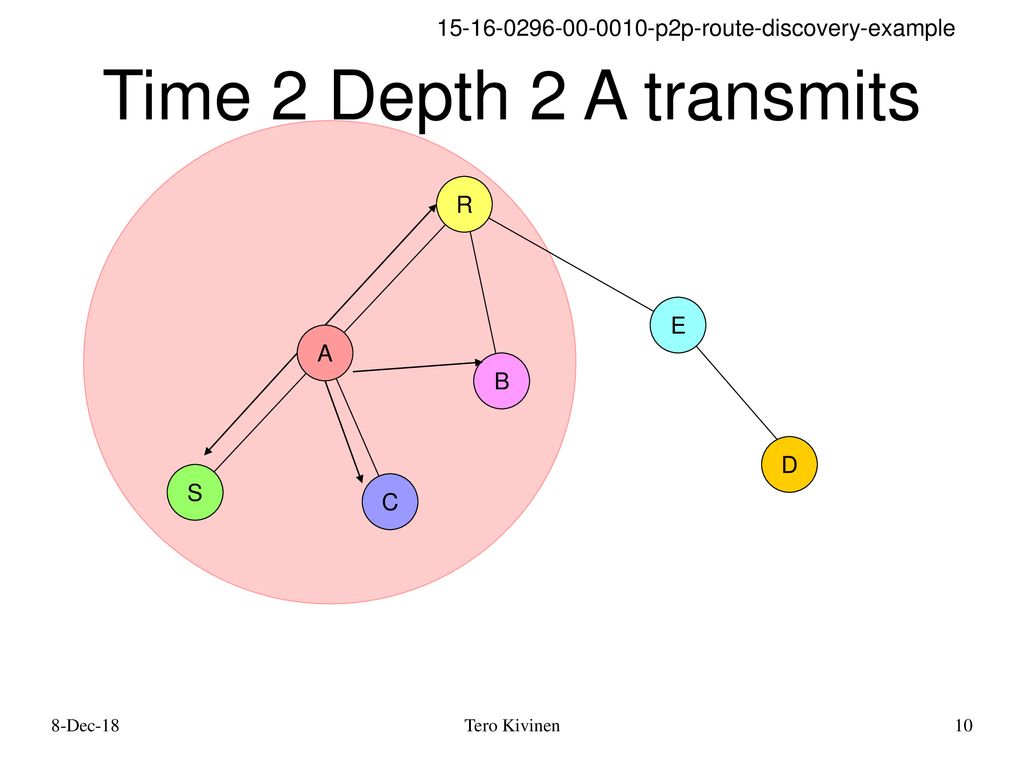 Time 2 Depth 2 A transmits R E A B D S C 8-Dec-18 Tero Kivinen