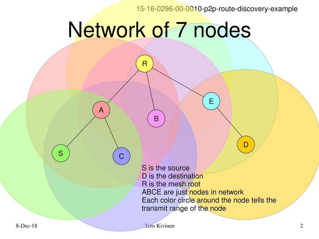 Network of 7 nodes R E A B D S C S is the source D is the destination