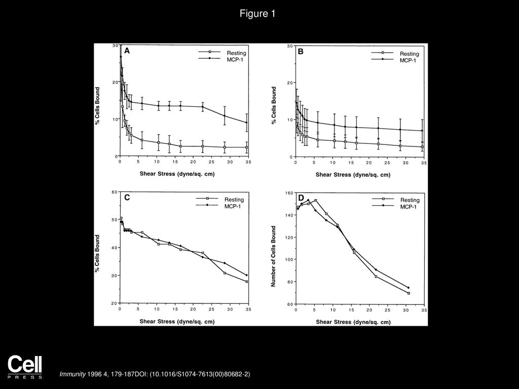 Figure 1 MCP-1 Induces Shear-Resistant Binding of T Lymphocytes to Immobilized FN, but Not ICAM-1 or VCAM-1 in a Controlled Shear Detachment Assay.