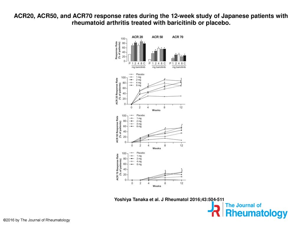 ACR20, ACR50, and ACR70 response rates during the 12-week study of Japanese patients with rheumatoid arthritis treated with baricitinib or placebo.