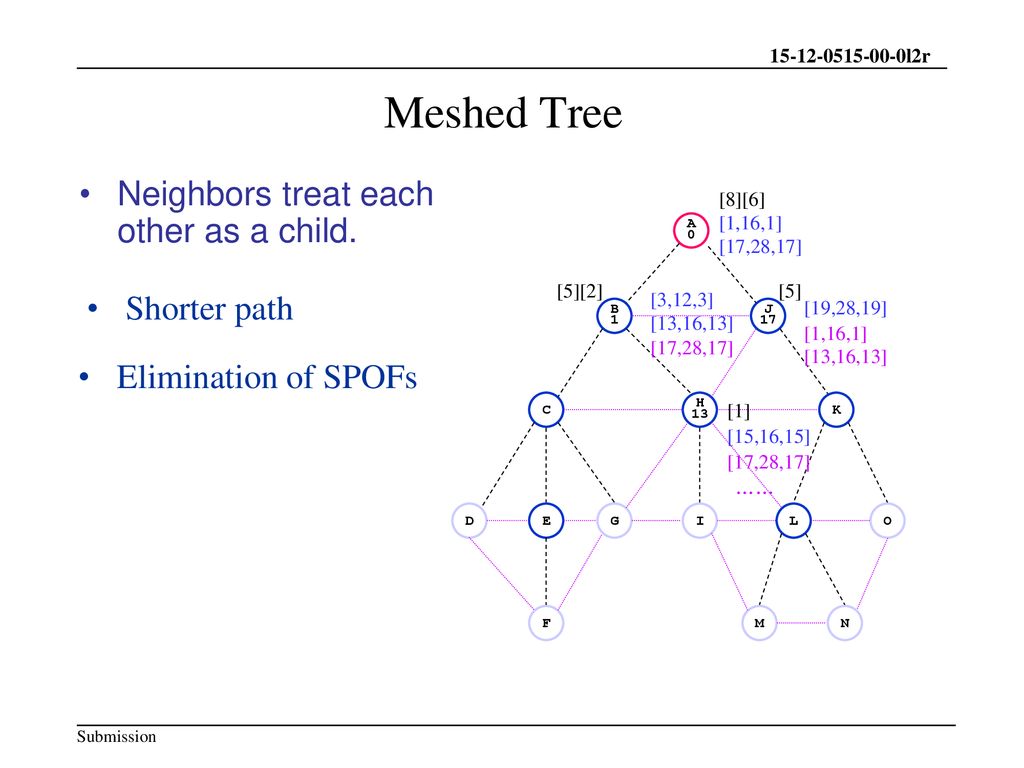 Meshed Tree Neighbors treat each other as a child. Shorter path