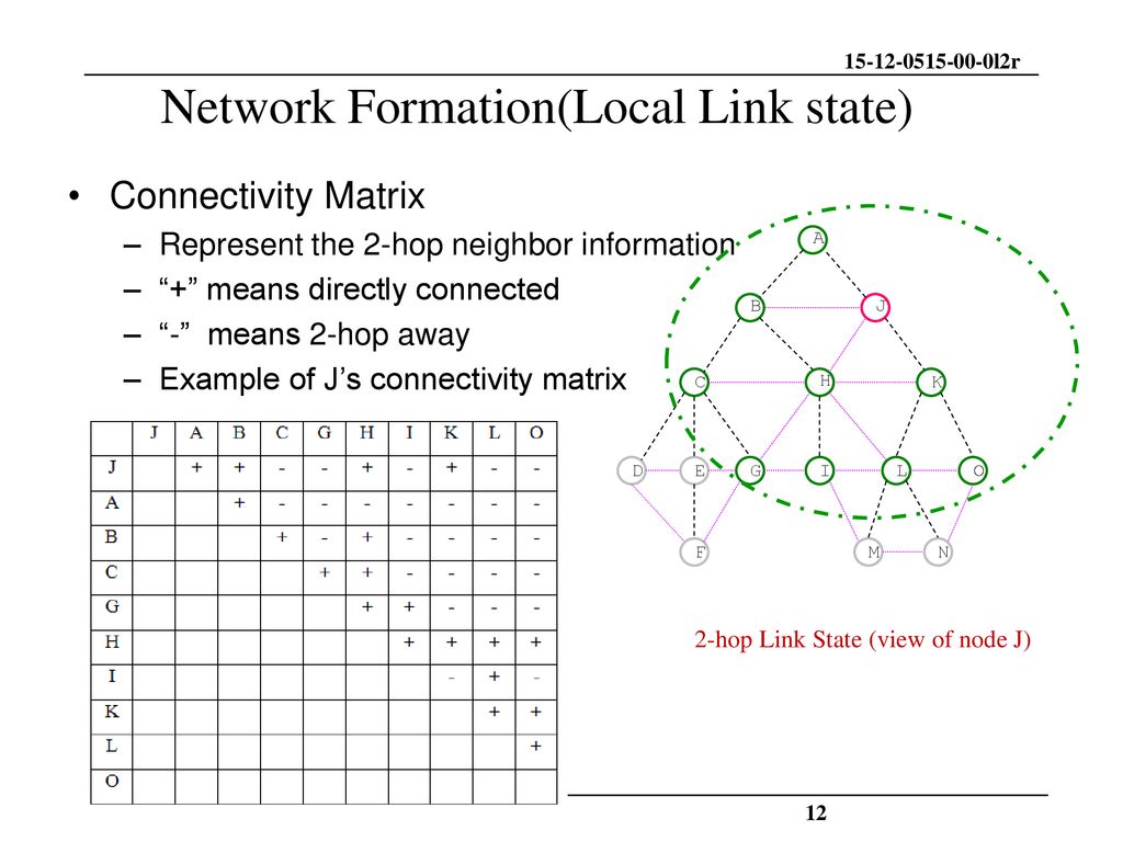 Network Formation(Local Link state)