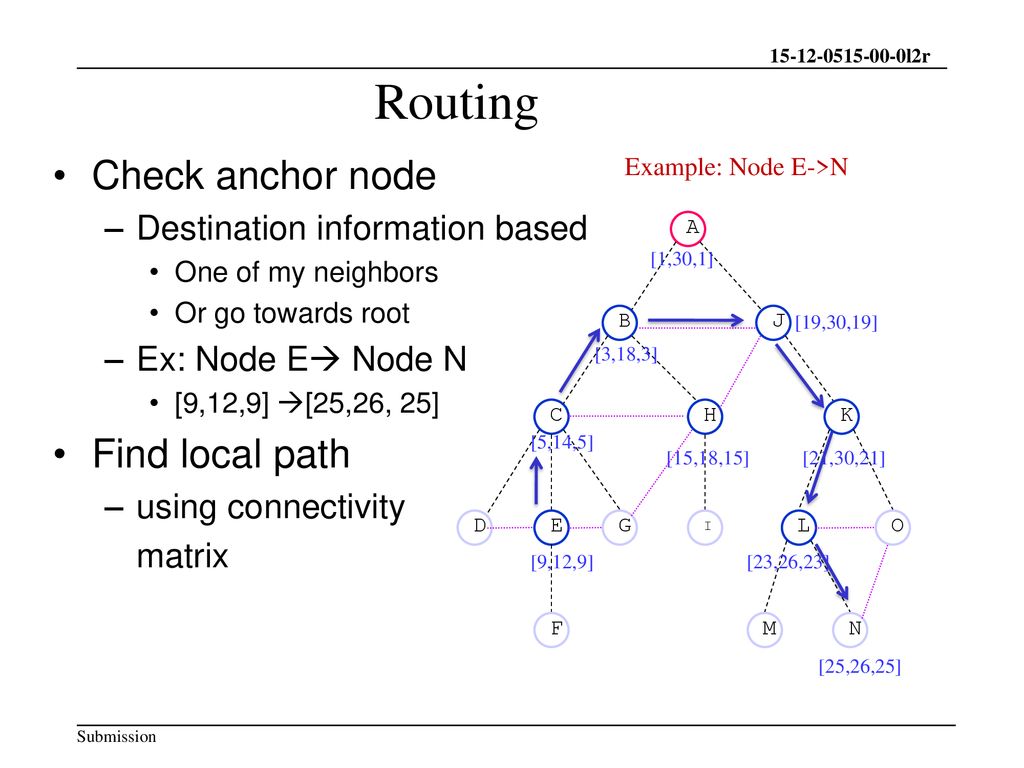 Routing Check anchor node Find local path