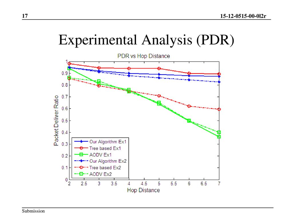 Experimental Analysis (PDR)