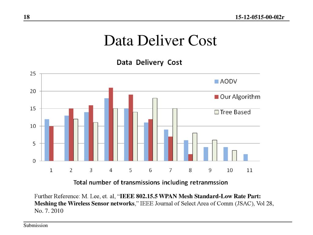 Data Deliver Cost