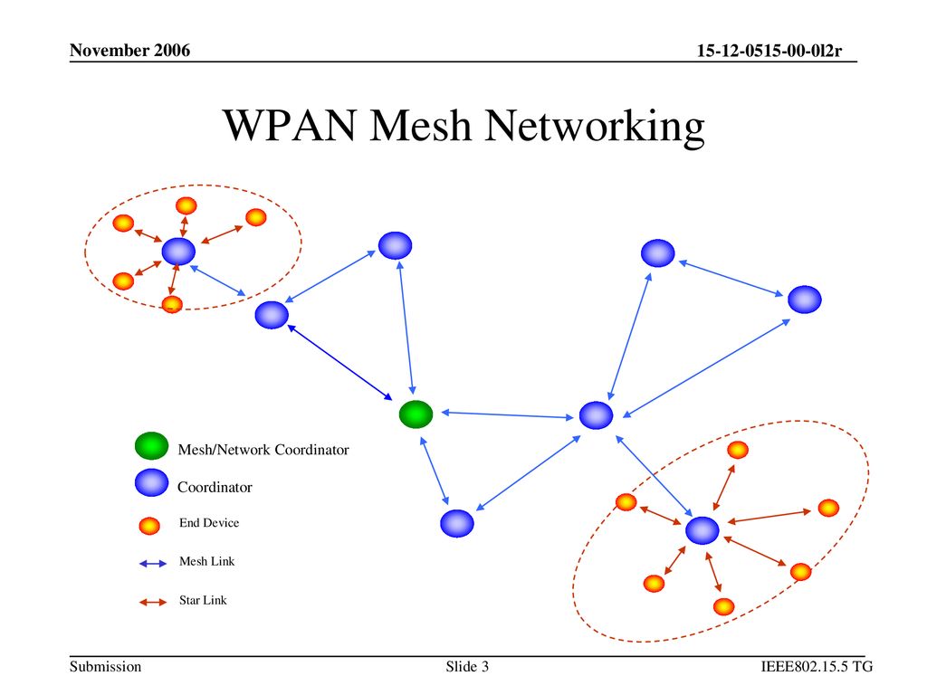 WPAN Mesh Networking November 2006 Mesh/Network Coordinator