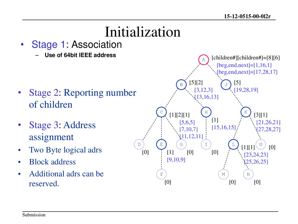 Initialization Stage 1: Association