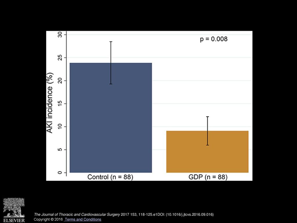 Pilot GDP implementation was associated with reduced AKI after cardiac surgery.