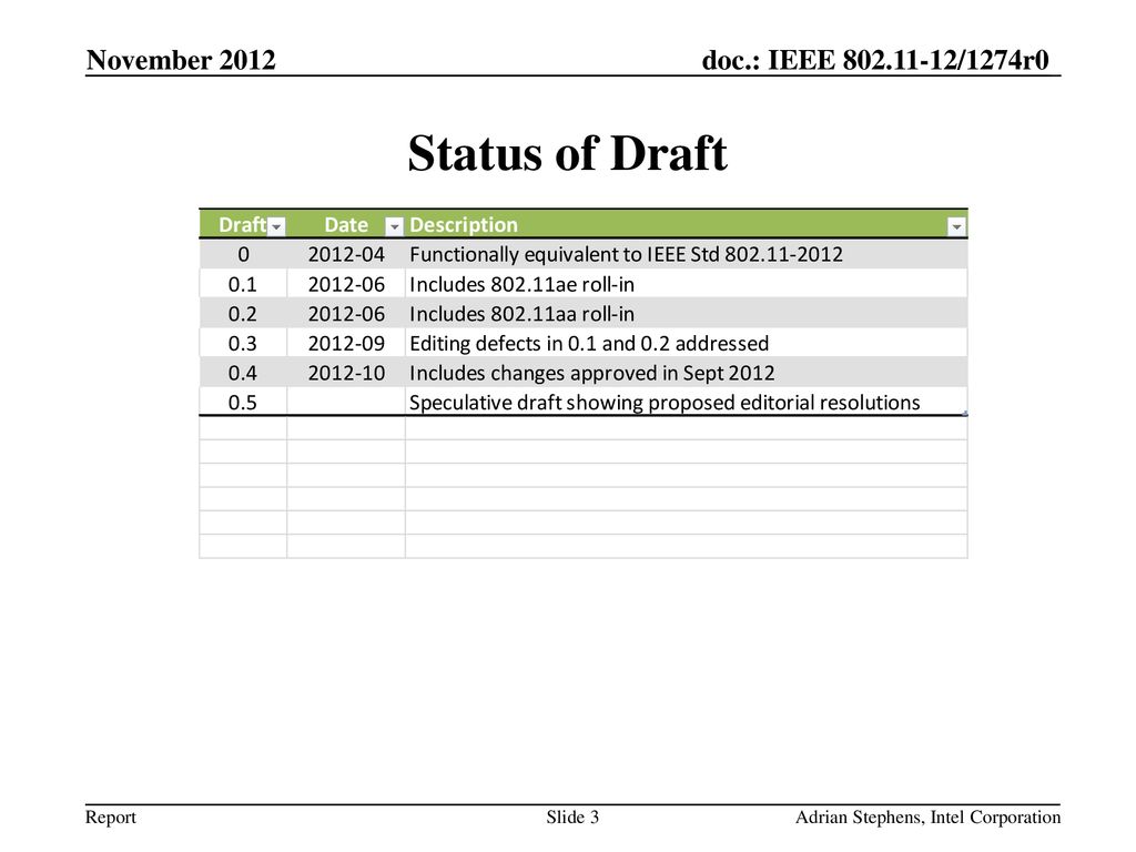 November 2012 Status of Draft Adrian Stephens, Intel Corporation
