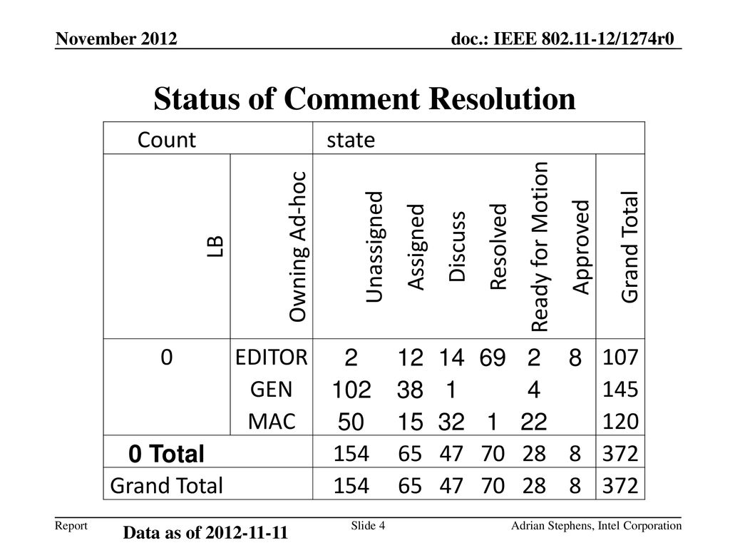 Status of Comment Resolution