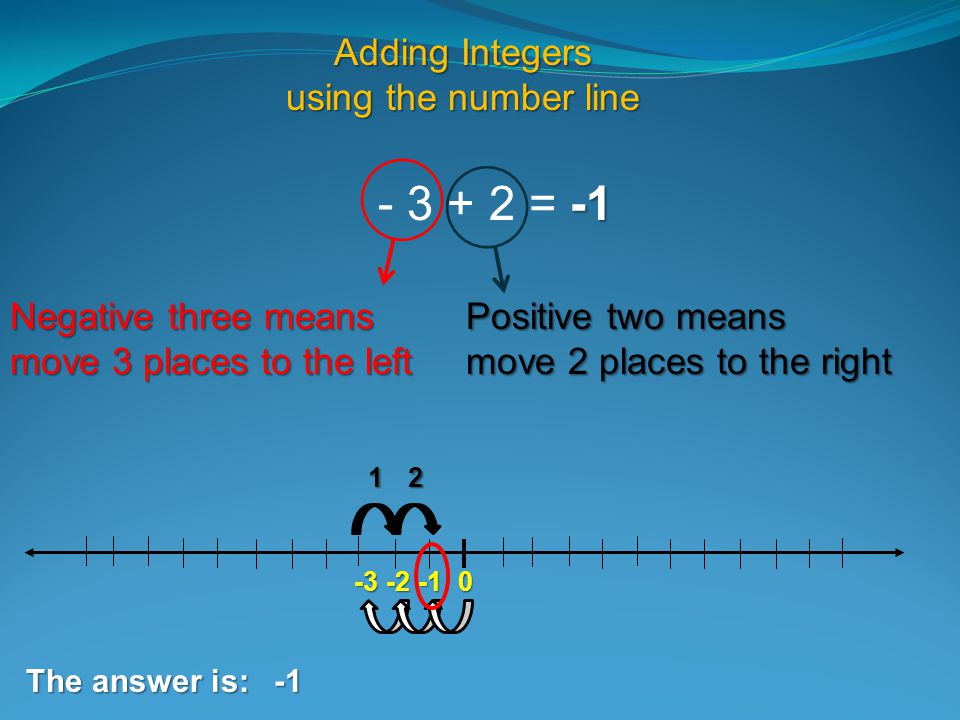 = -1 Adding Integers using the number line