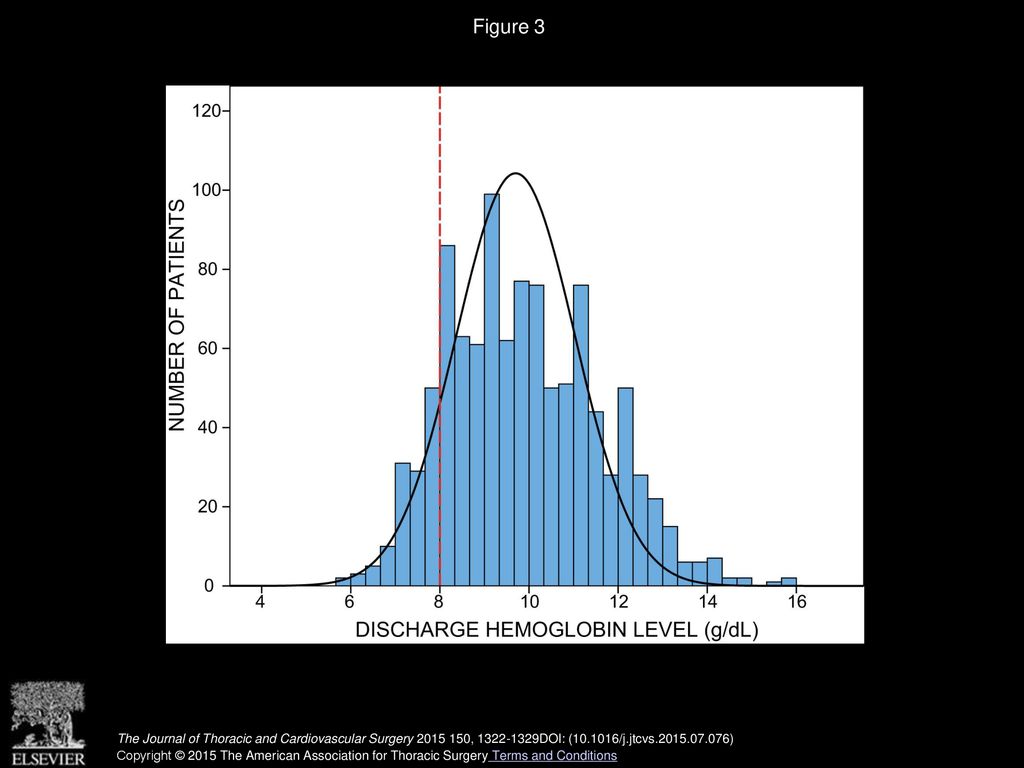 Figure 3 Histogram illustrating the distribution of Hgb levels at discharge within the entire sample.