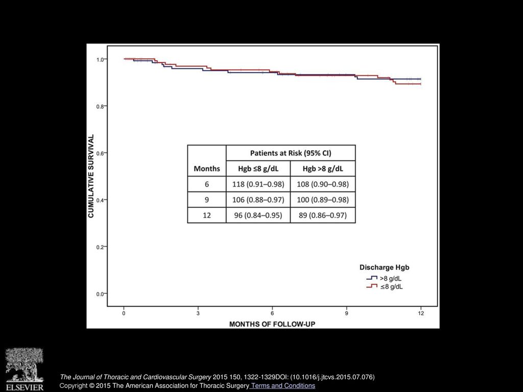 Cumulative survival for propensity score–matched groups, by discharge Hgb level.