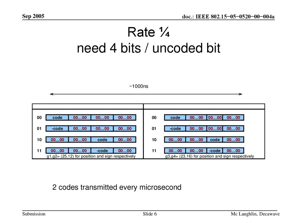 Rate ¼ need 4 bits / uncoded bit