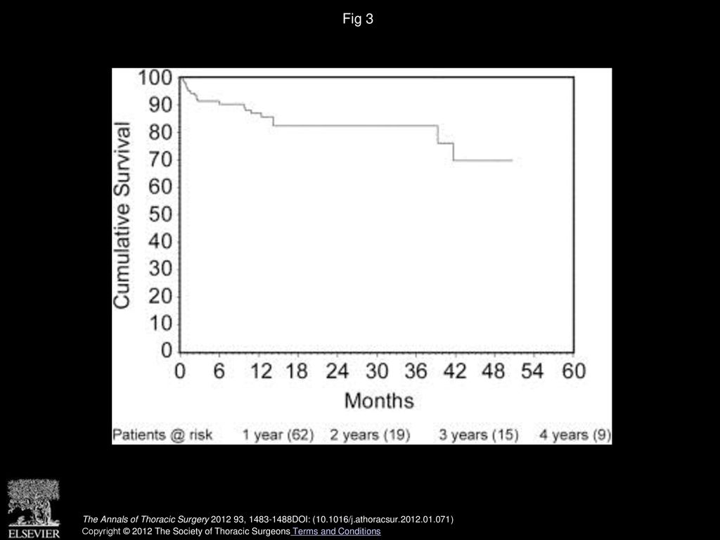 Fig 3 Overall survival for Perceval S patients.