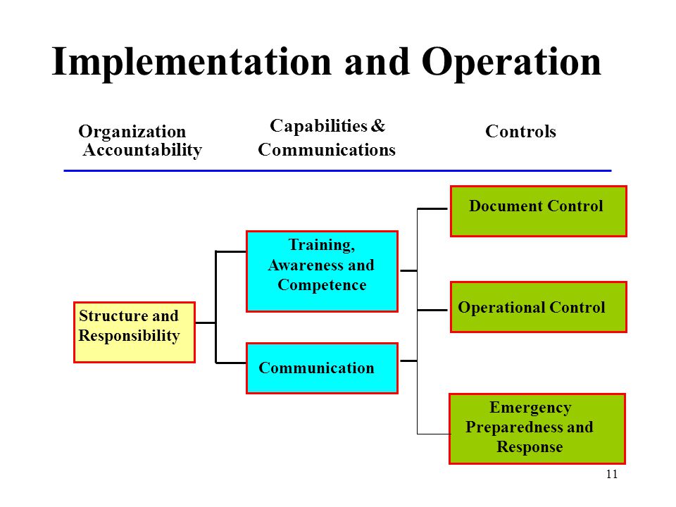 Implementation and Operation