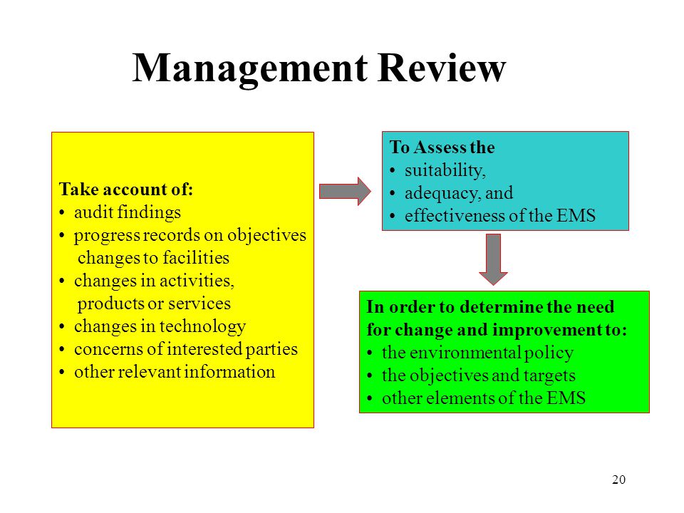 Management Review To Assess the suitability, Take account of: