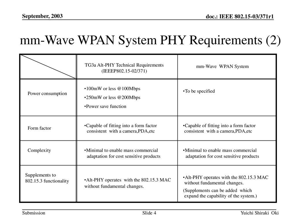 mm-Wave WPAN System PHY Requirements (2)