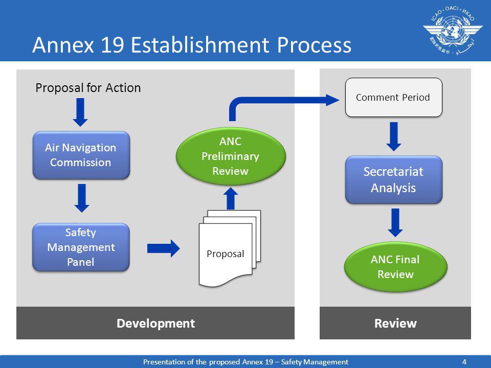 Annex 19 Establishment Process