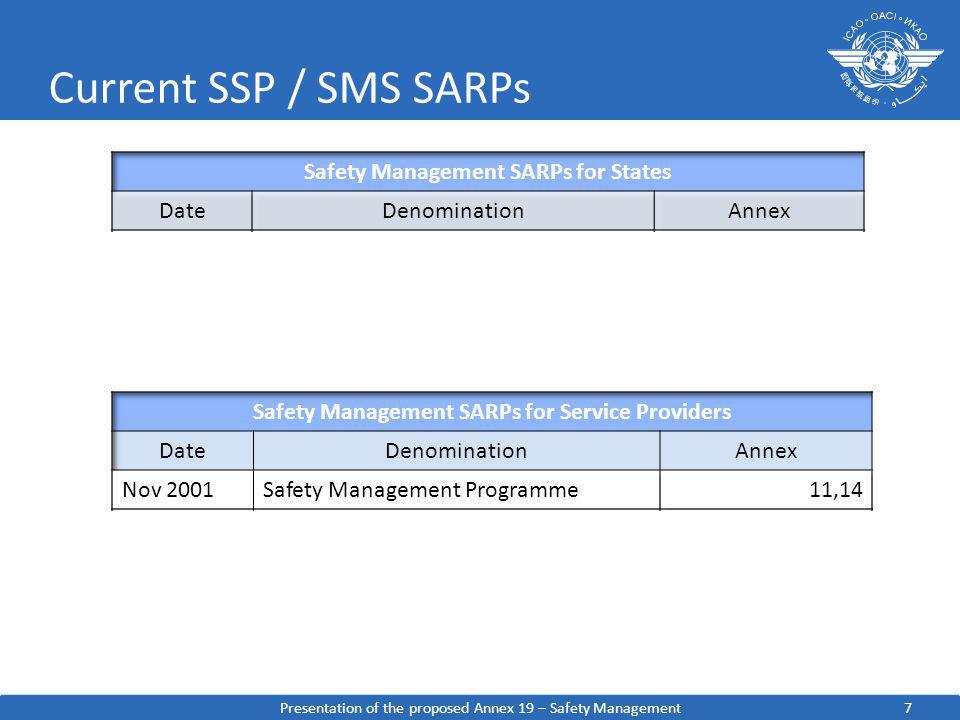 Current SSP / SMS SARPs Safety Management SARPs for States Date