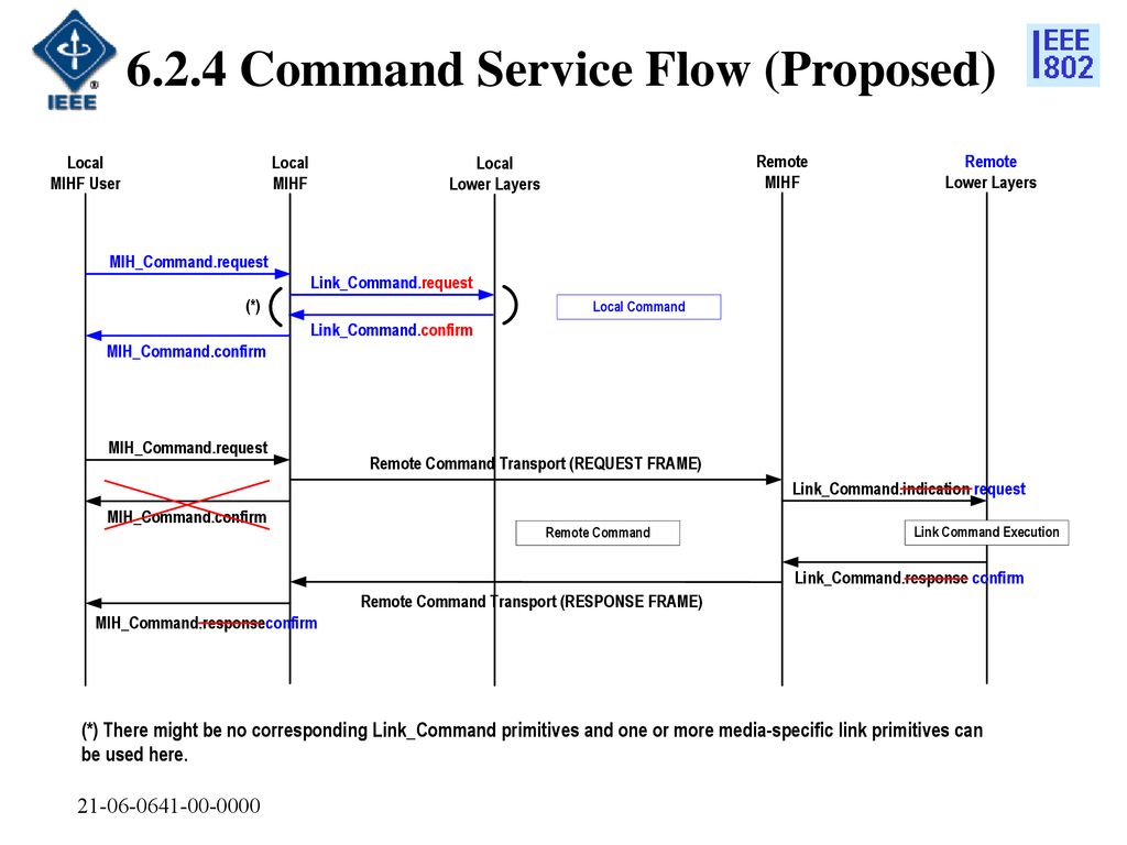 6.2.4 Command Service Flow (Proposed)