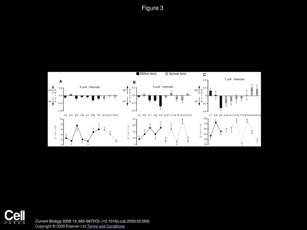 Figure 3 Third Study: Bisection of Number Intervals Lying within Tens and across Contiguous Tens as a Function of Their Position on the MNL.