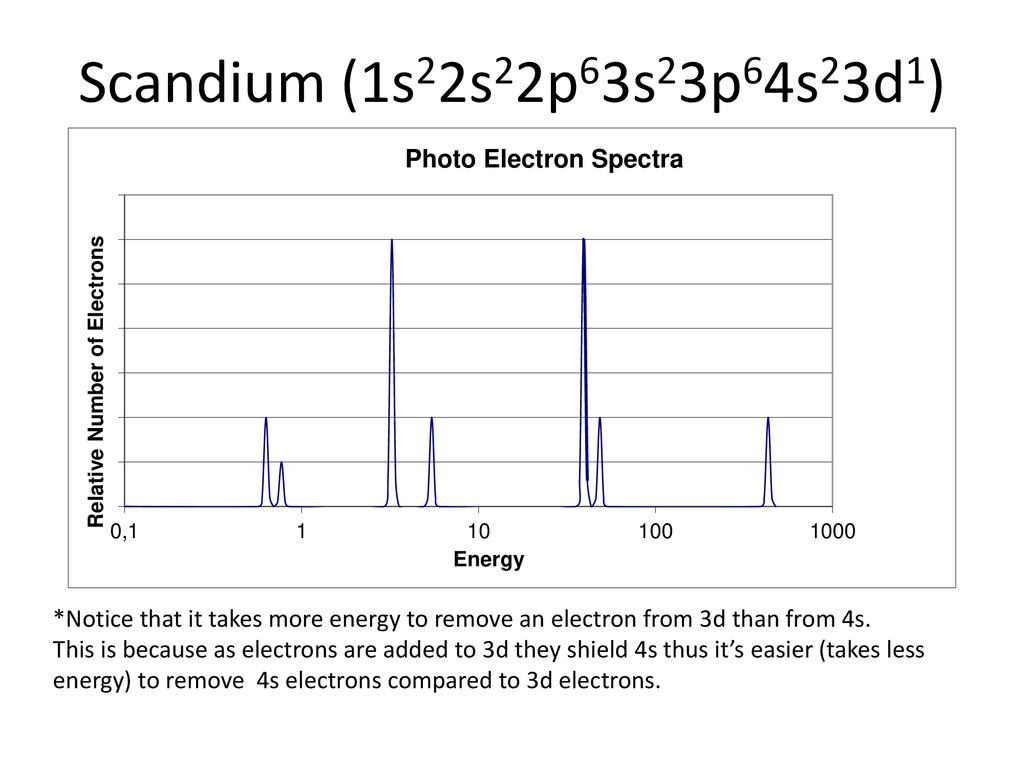 Scandium (1s22s22p63s23p64s23d1) *Notice that it takes more energy to remove an electron from 3d than from 4s.