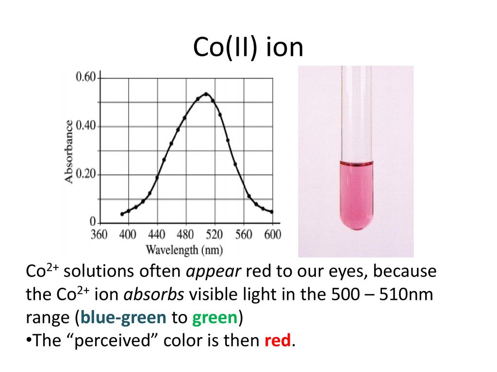 Co(II) ion Co2+ solutions often appear red to our eyes, because the Co2+ ion absorbs visible light in the 500 – 510nm range (blue-green to green)
