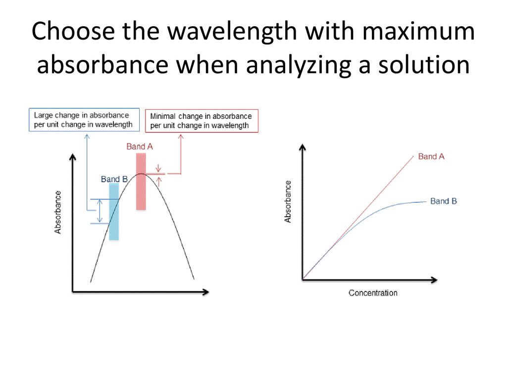 Choose the wavelength with maximum absorbance when analyzing a solution