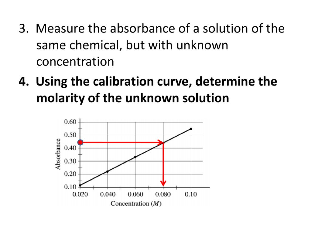3. Measure the absorbance of a solution of the same chemical, but with unknown concentration 4.