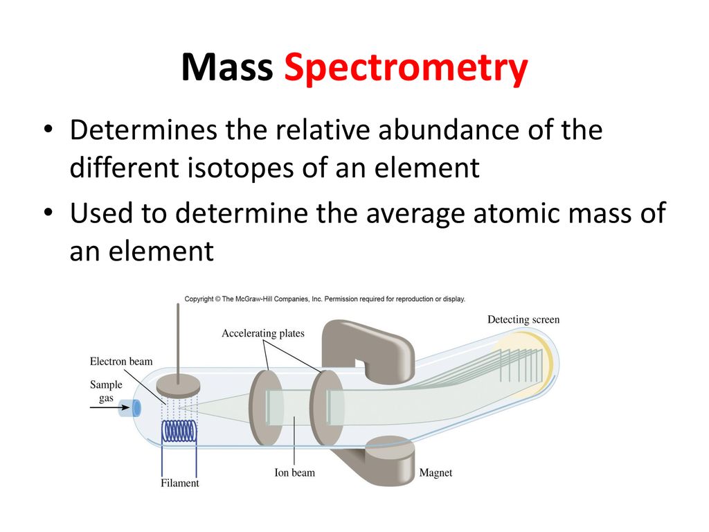 Mass Spectrometry Determines the relative abundance of the different isotopes of an element.