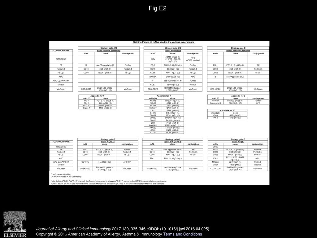 Fig E2 Staining panels of mAbs used in the various experiments (functional and cell-surface/intra phenotypic analysis).