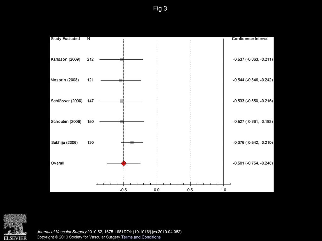 Fig 3 Leave-one-out meta-analysis.