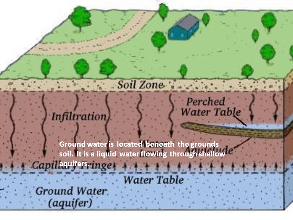 Ground water is located beneath the grounds soil