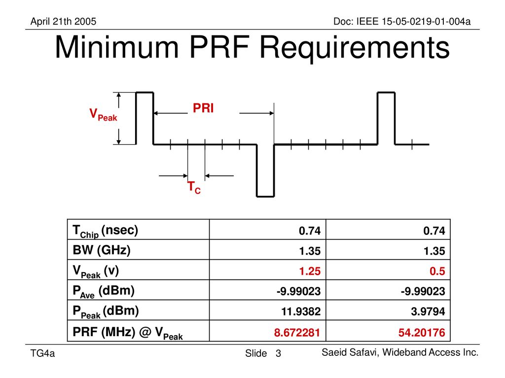 Minimum PRF Requirements