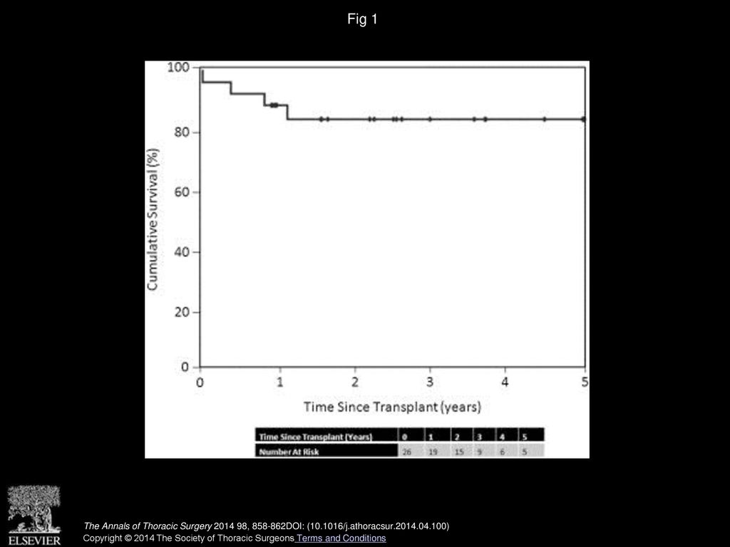Fig 1 Kaplan-Meier survival analysis for combined heart and liver transplant at the University of Pennsylvania.