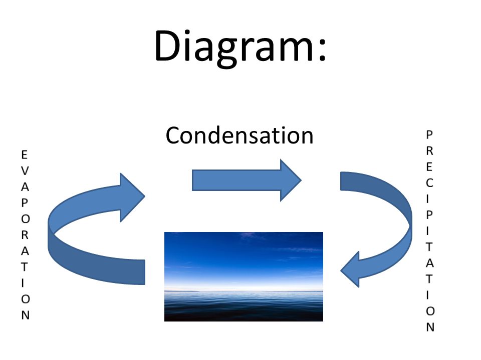 Diagram: Condensation P R E C I T A O N E V A P O R T I N
